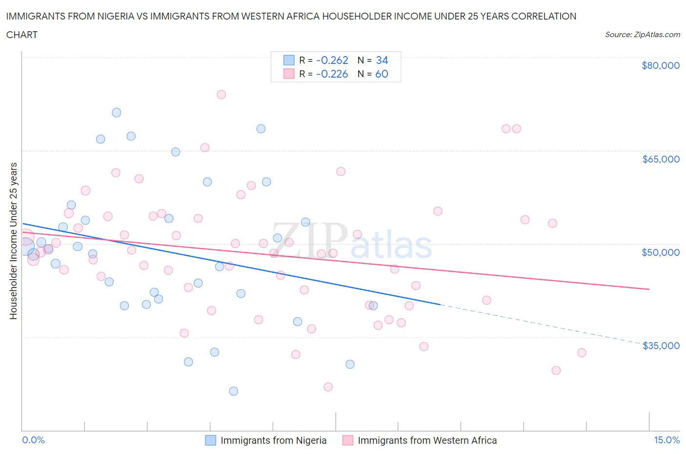 Immigrants from Nigeria vs Immigrants from Western Africa Householder Income Under 25 years