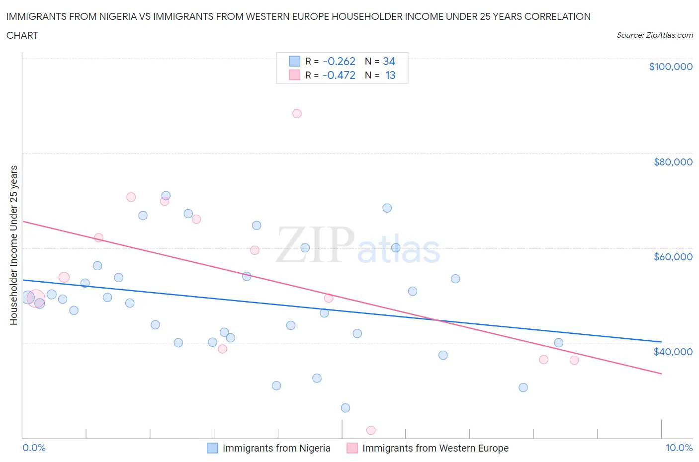 Immigrants from Nigeria vs Immigrants from Western Europe Householder Income Under 25 years