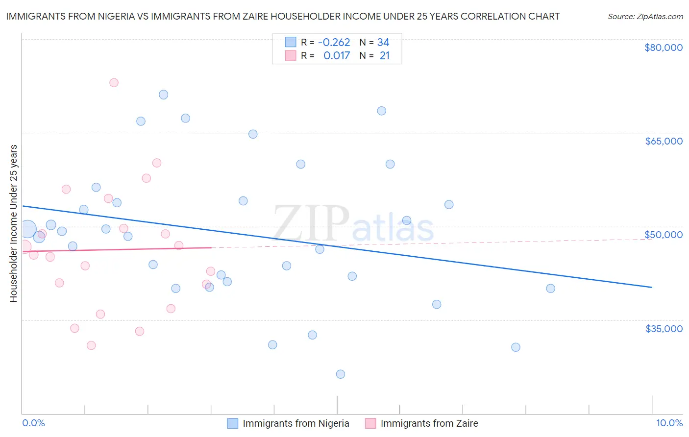 Immigrants from Nigeria vs Immigrants from Zaire Householder Income Under 25 years