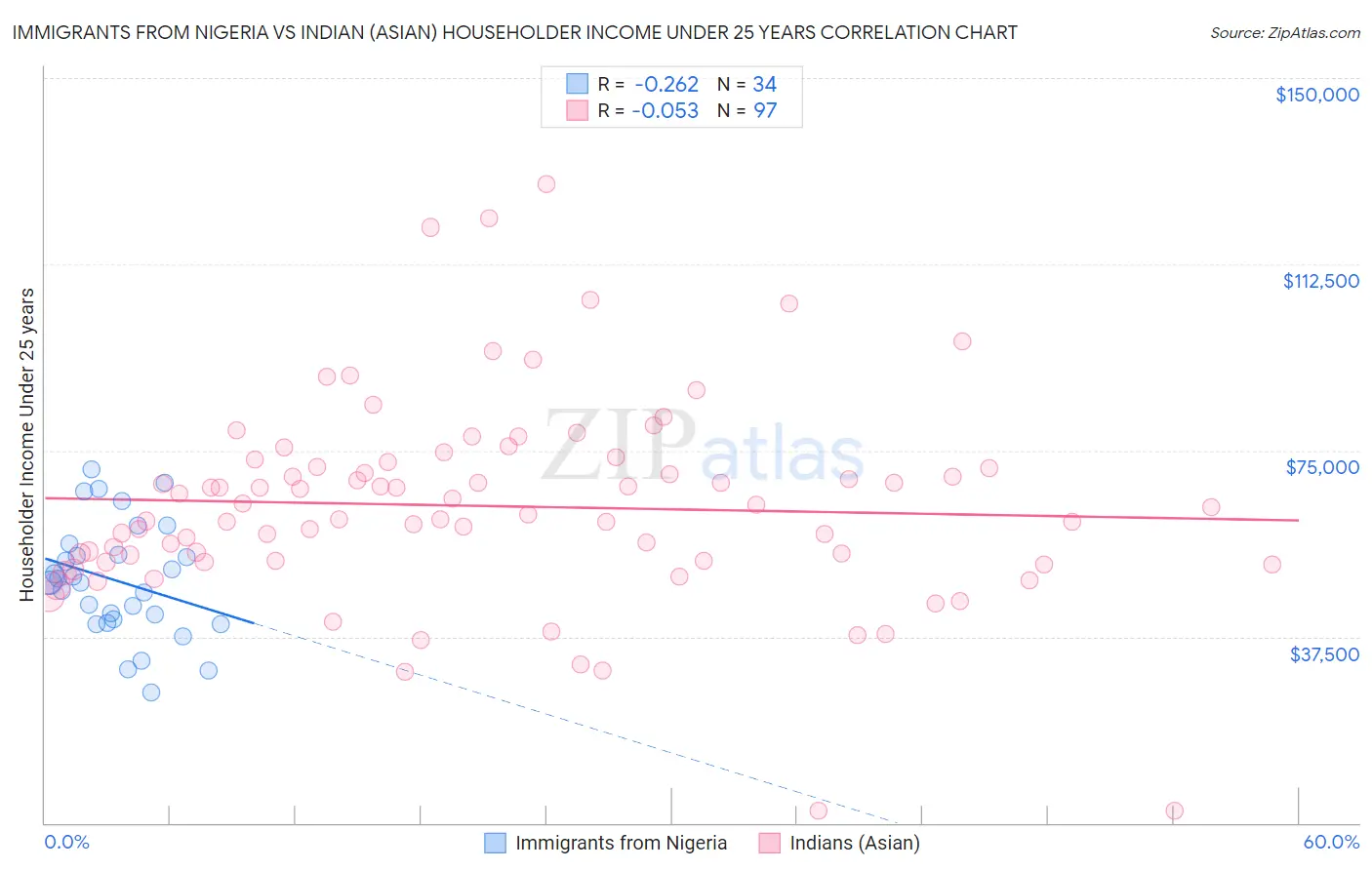 Immigrants from Nigeria vs Indian (Asian) Householder Income Under 25 years