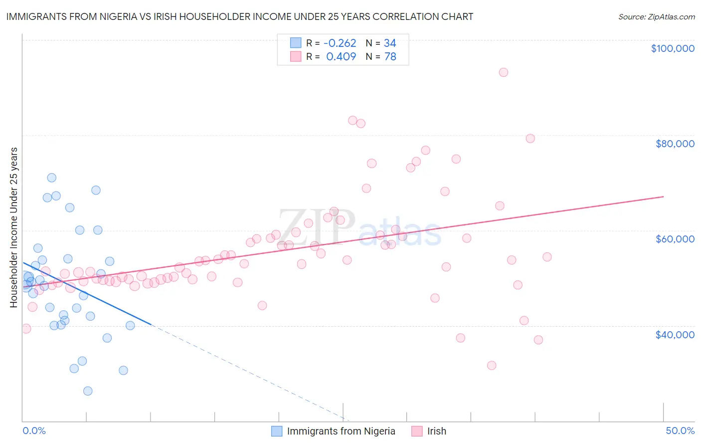 Immigrants from Nigeria vs Irish Householder Income Under 25 years