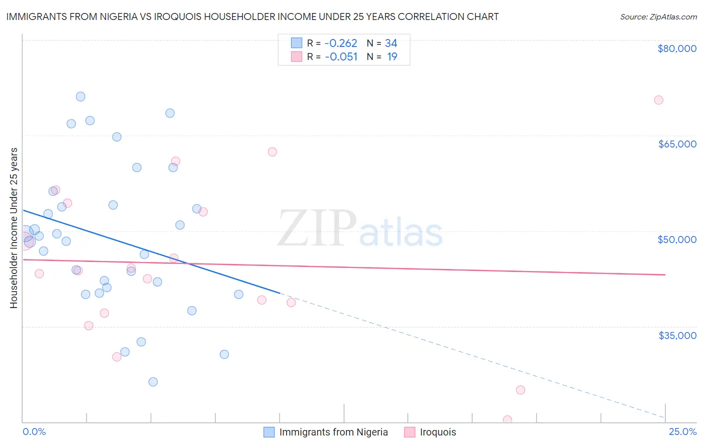 Immigrants from Nigeria vs Iroquois Householder Income Under 25 years
