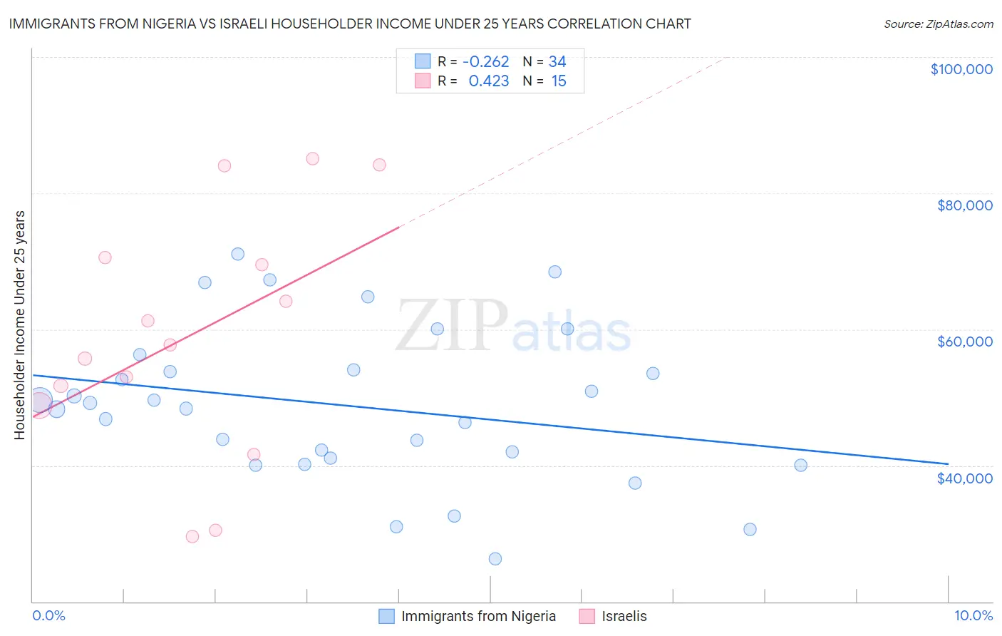 Immigrants from Nigeria vs Israeli Householder Income Under 25 years
