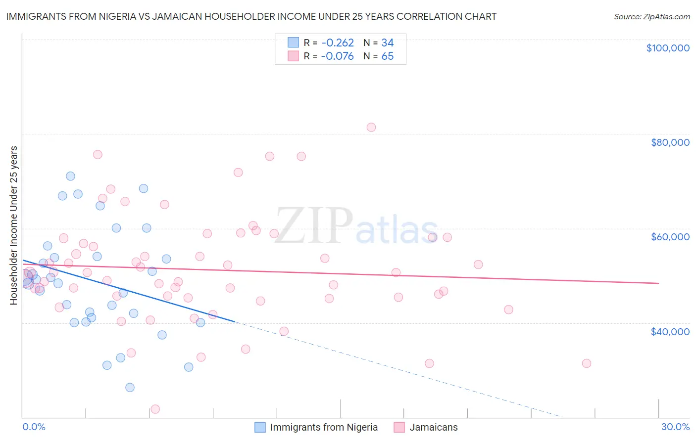 Immigrants from Nigeria vs Jamaican Householder Income Under 25 years