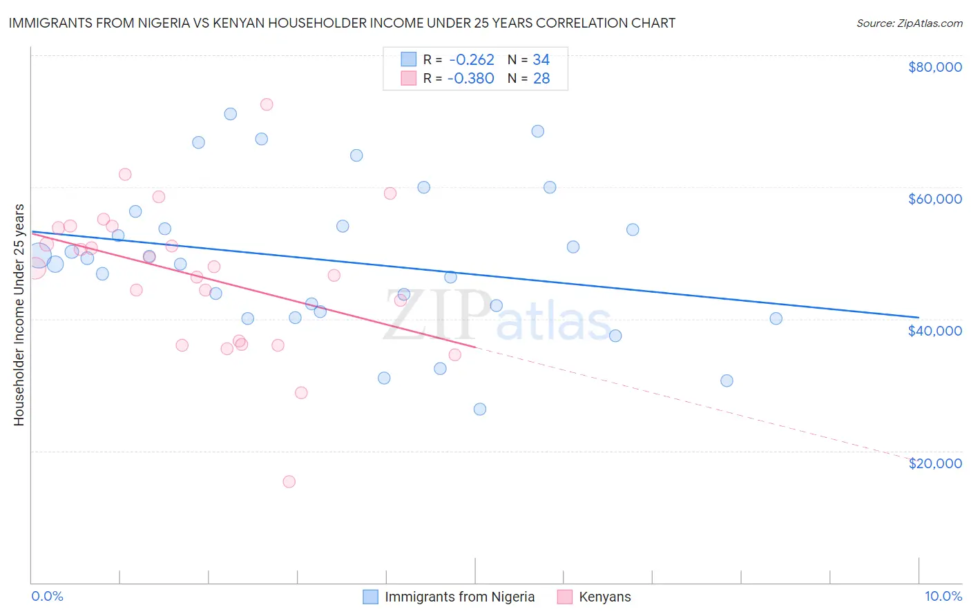 Immigrants from Nigeria vs Kenyan Householder Income Under 25 years