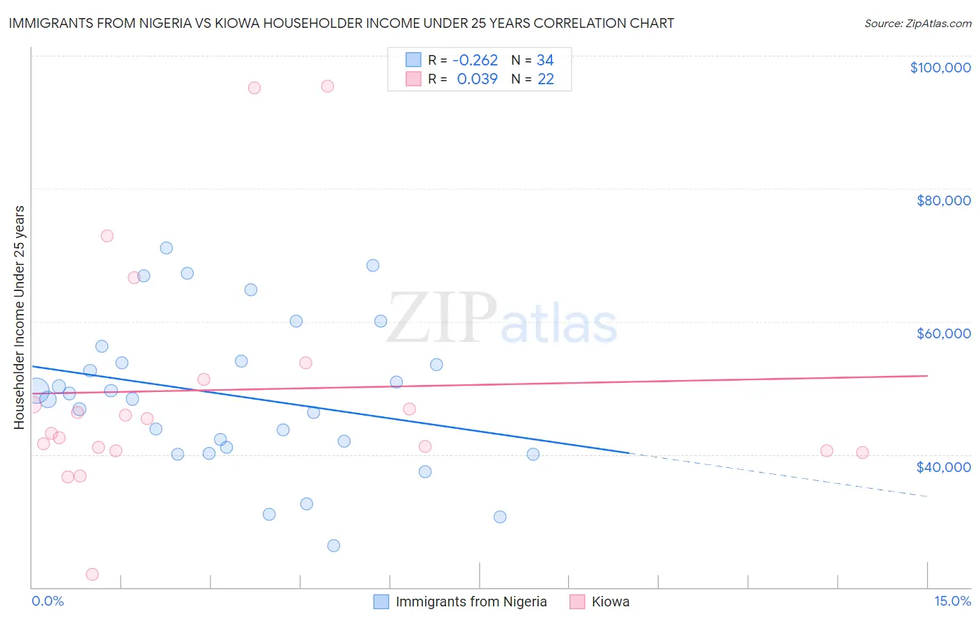 Immigrants from Nigeria vs Kiowa Householder Income Under 25 years