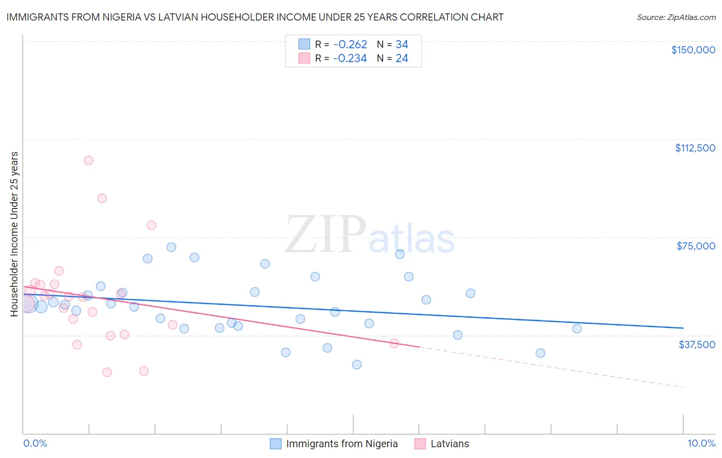 Immigrants from Nigeria vs Latvian Householder Income Under 25 years