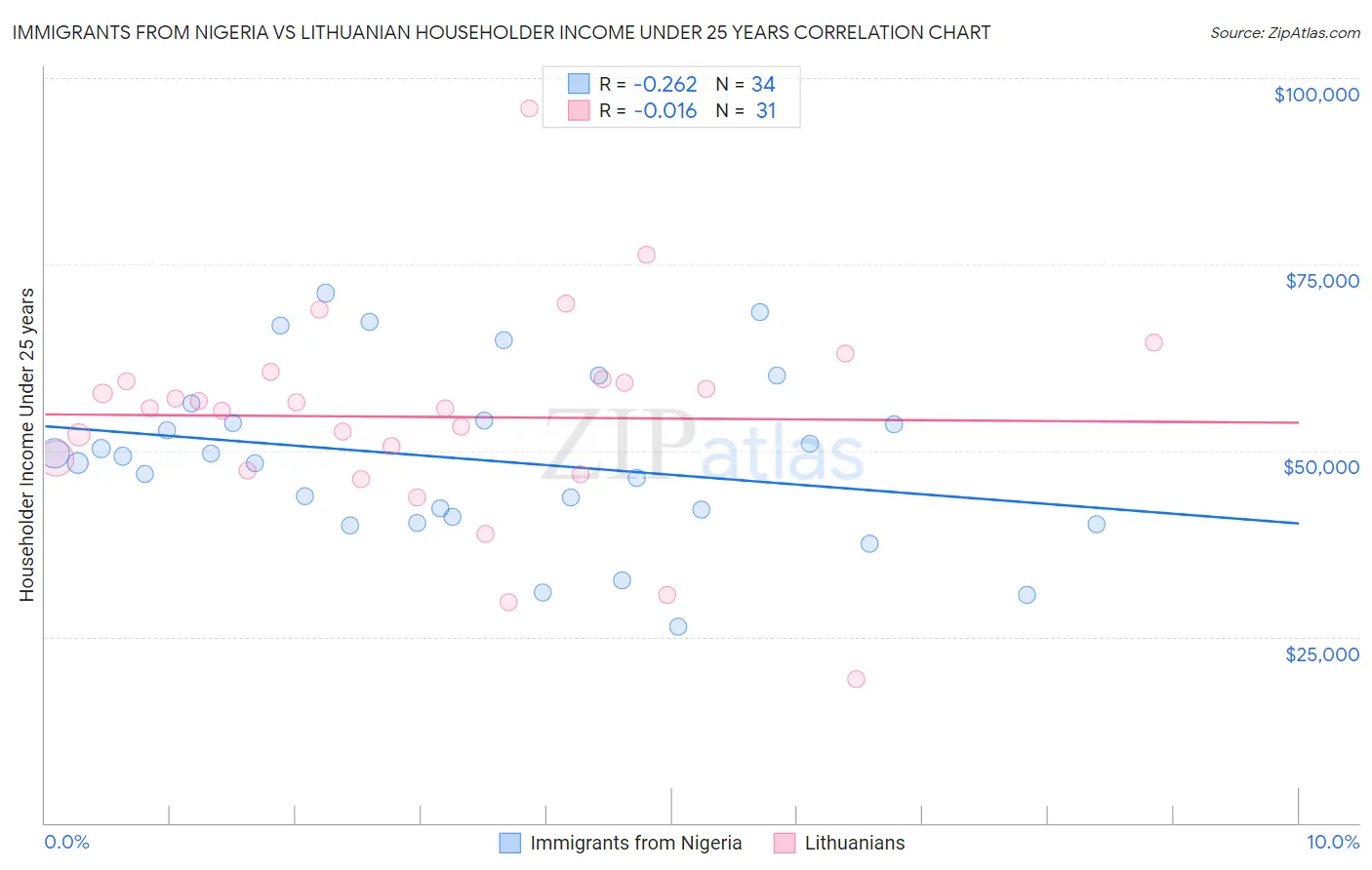 Immigrants from Nigeria vs Lithuanian Householder Income Under 25 years