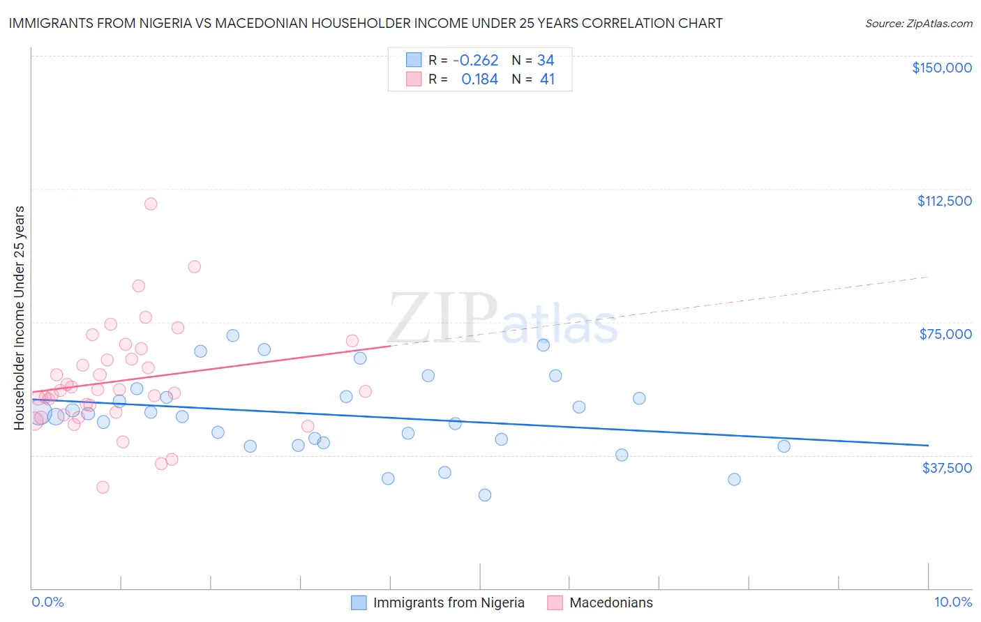 Immigrants from Nigeria vs Macedonian Householder Income Under 25 years