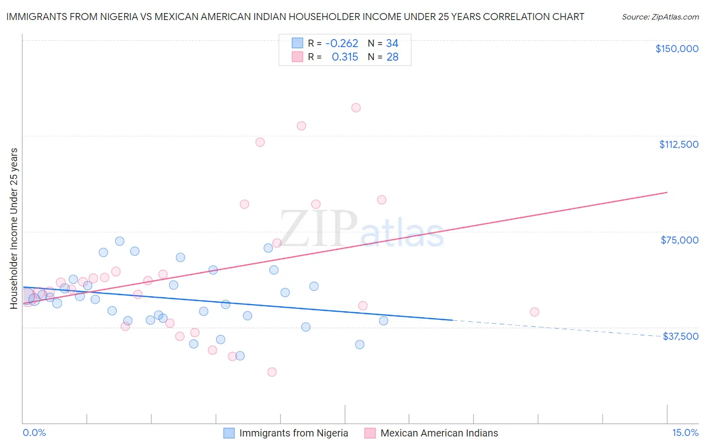 Immigrants from Nigeria vs Mexican American Indian Householder Income Under 25 years