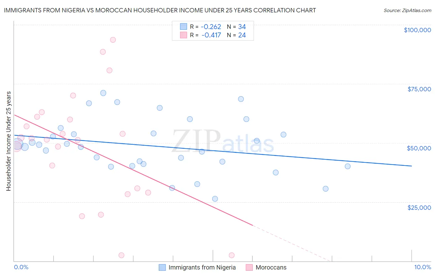 Immigrants from Nigeria vs Moroccan Householder Income Under 25 years