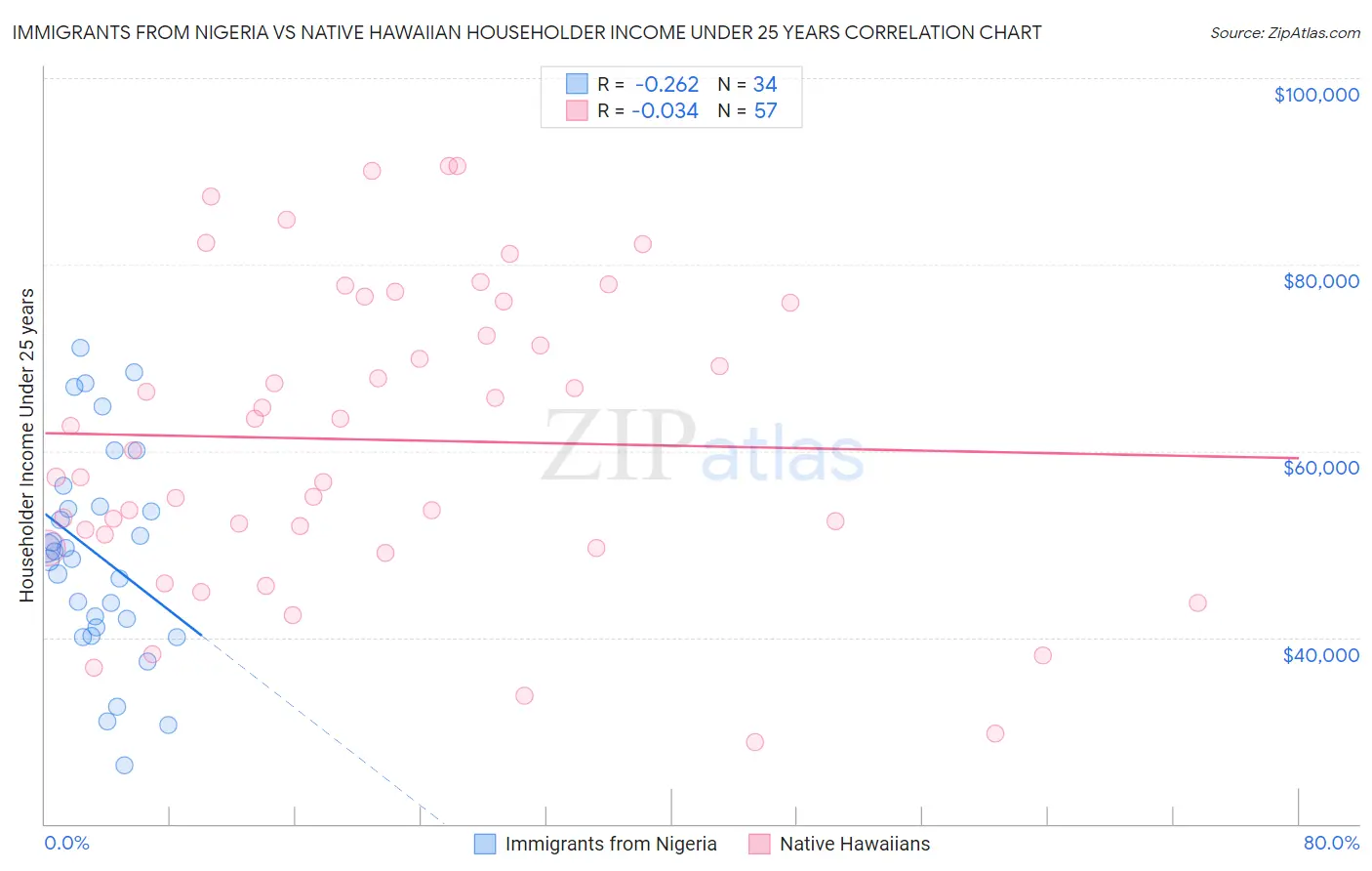 Immigrants from Nigeria vs Native Hawaiian Householder Income Under 25 years