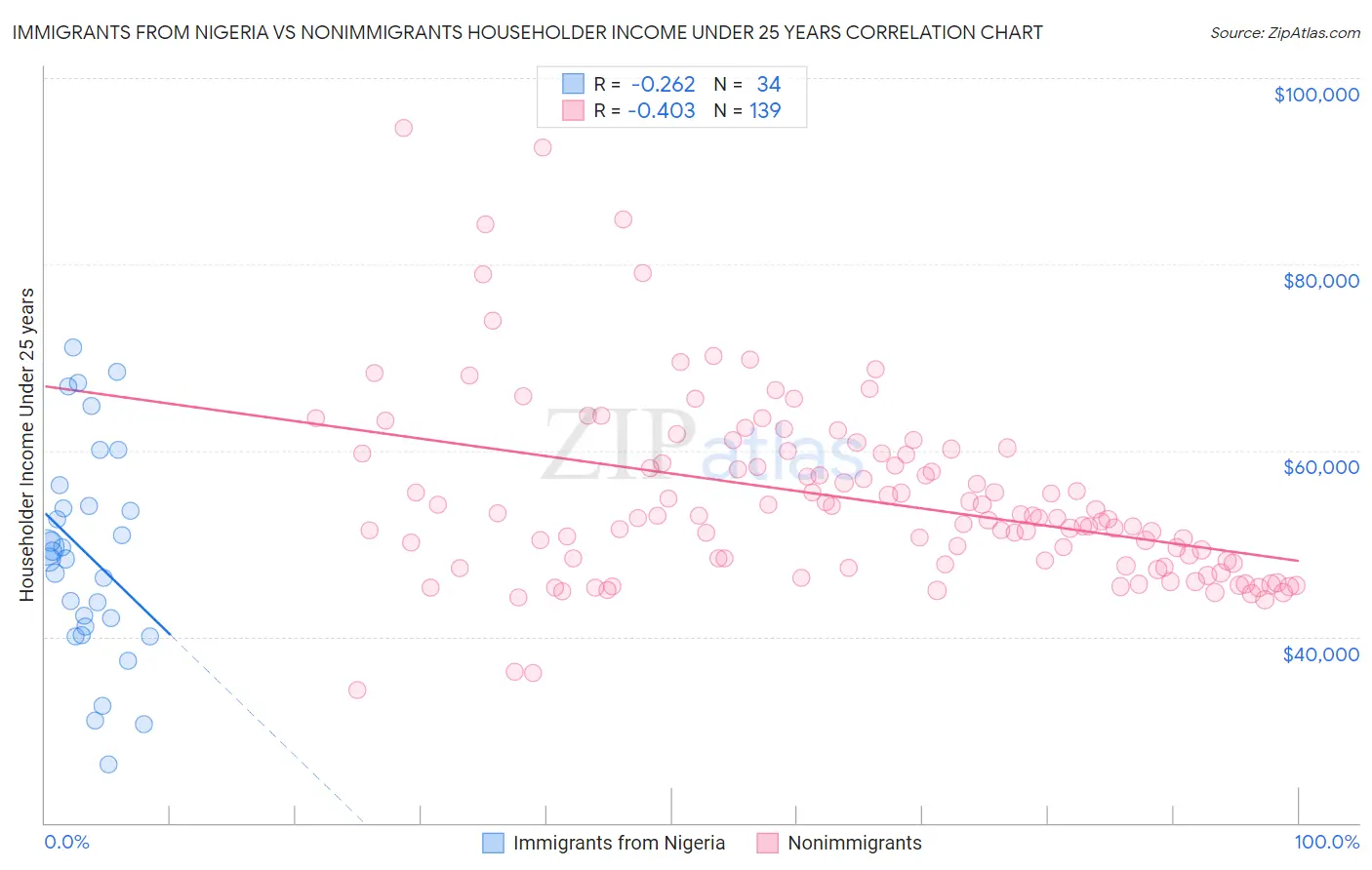 Immigrants from Nigeria vs Nonimmigrants Householder Income Under 25 years