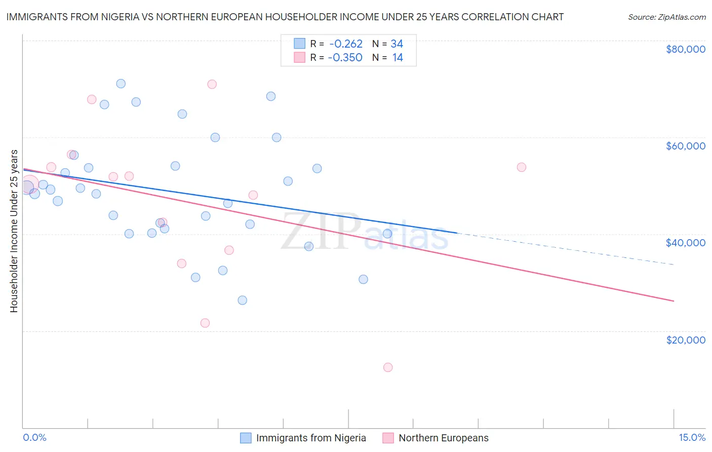 Immigrants from Nigeria vs Northern European Householder Income Under 25 years