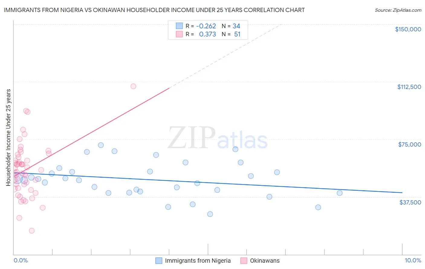 Immigrants from Nigeria vs Okinawan Householder Income Under 25 years