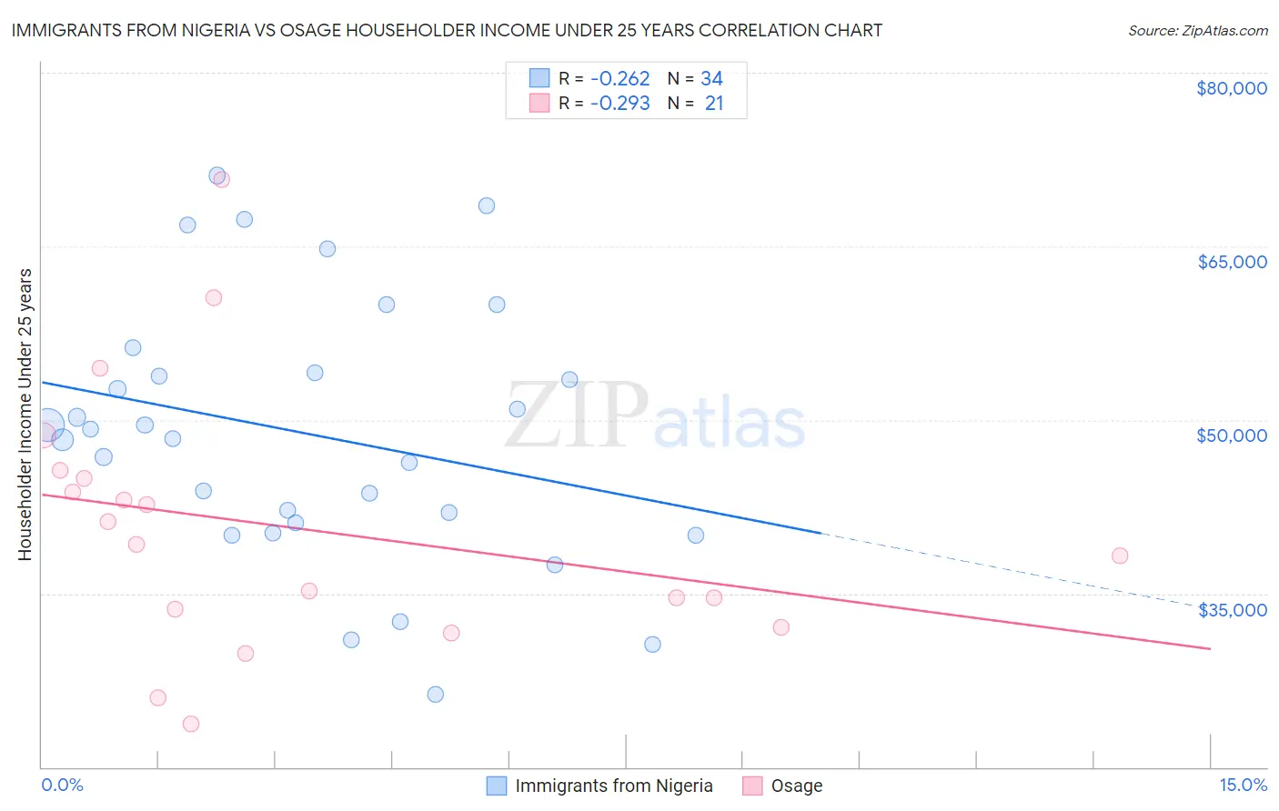Immigrants from Nigeria vs Osage Householder Income Under 25 years