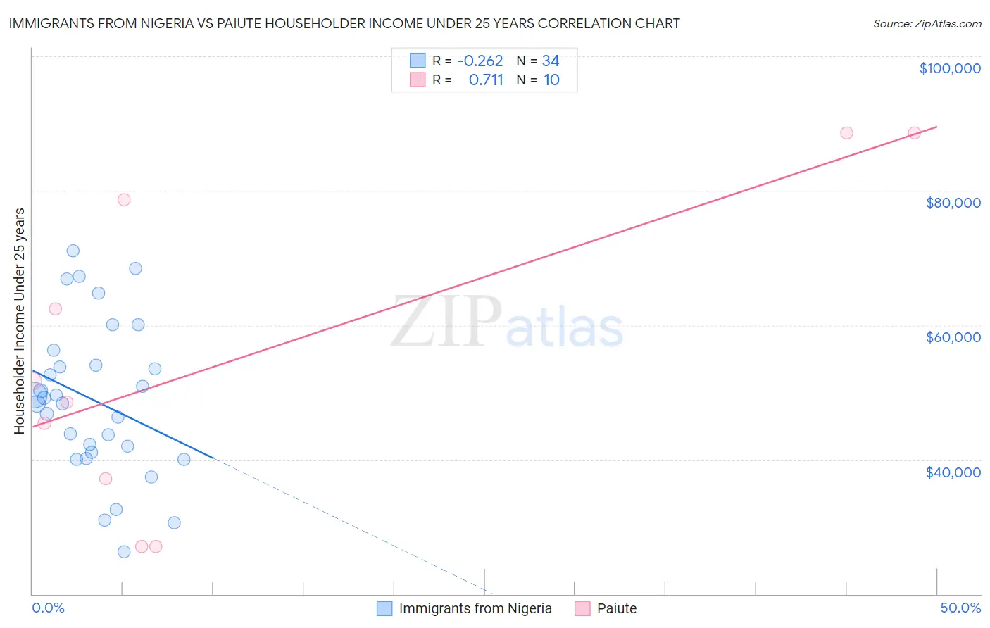 Immigrants from Nigeria vs Paiute Householder Income Under 25 years