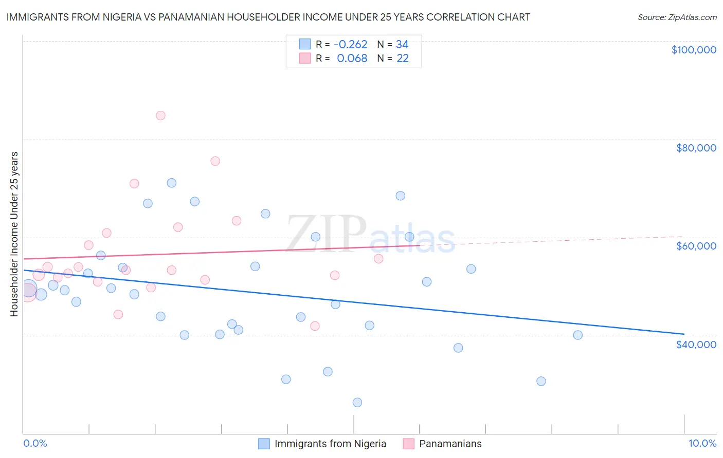 Immigrants from Nigeria vs Panamanian Householder Income Under 25 years