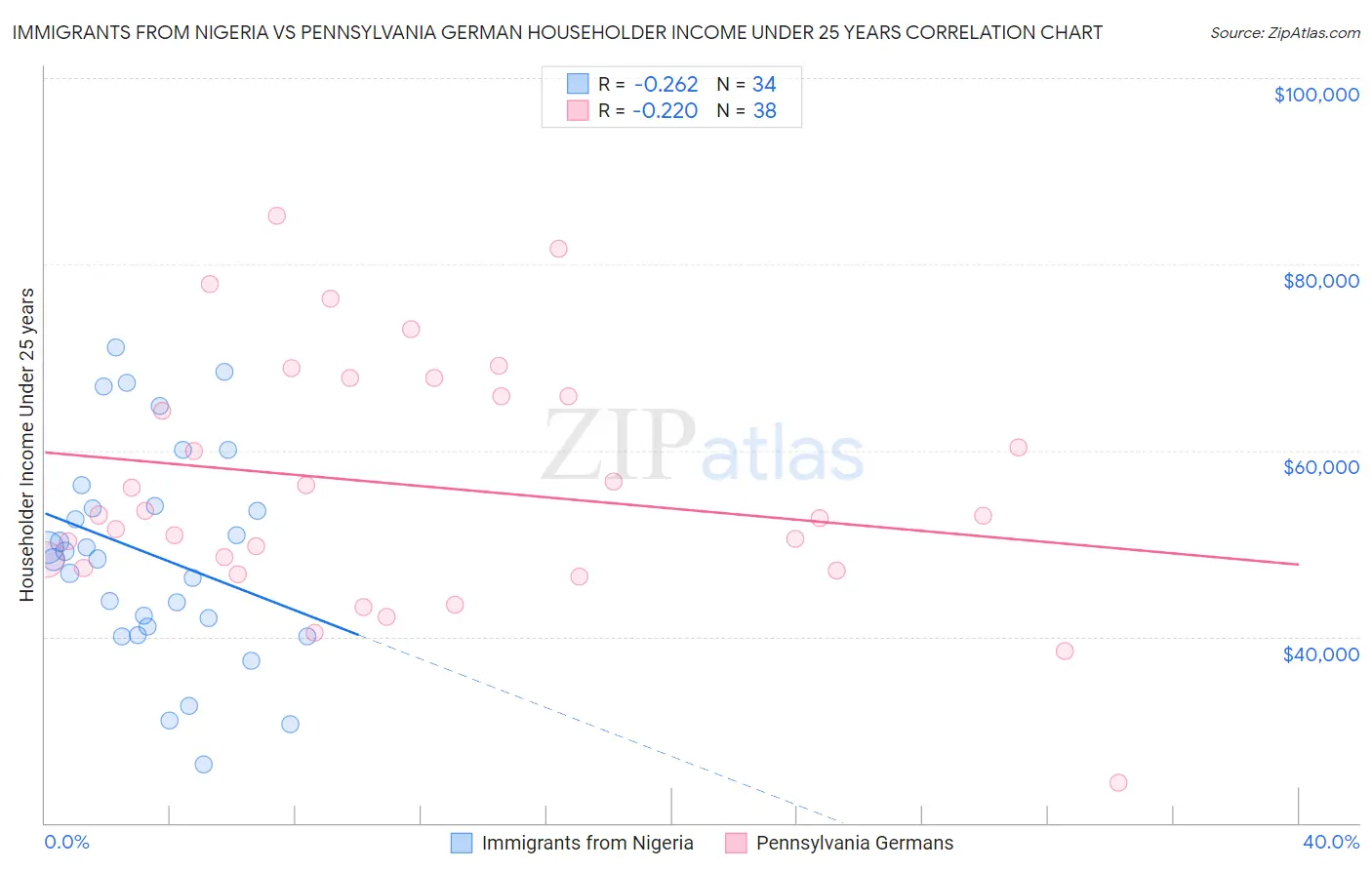 Immigrants from Nigeria vs Pennsylvania German Householder Income Under 25 years