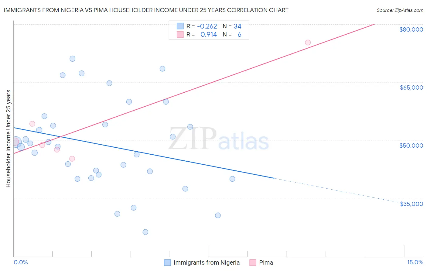 Immigrants from Nigeria vs Pima Householder Income Under 25 years