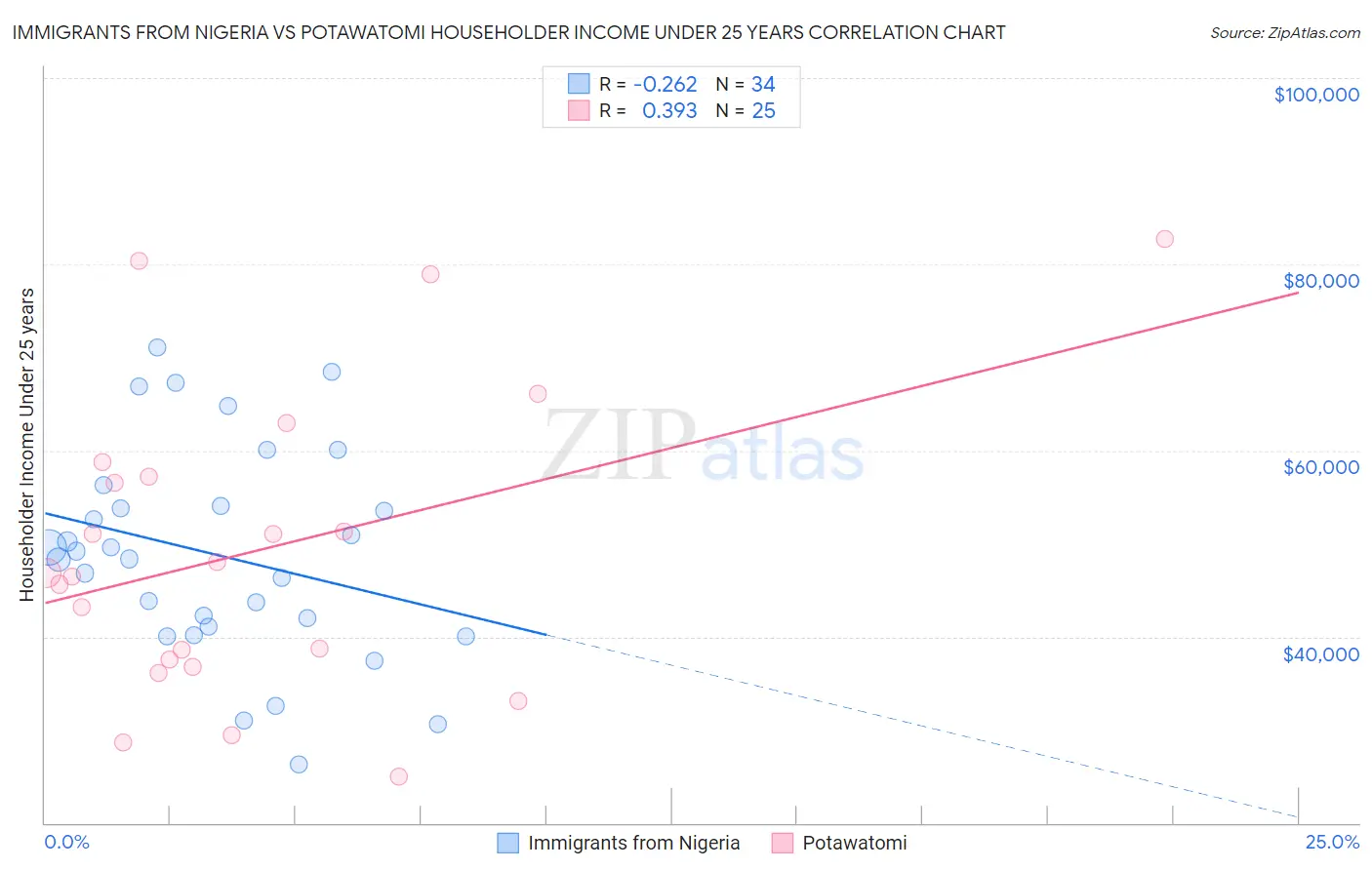 Immigrants from Nigeria vs Potawatomi Householder Income Under 25 years