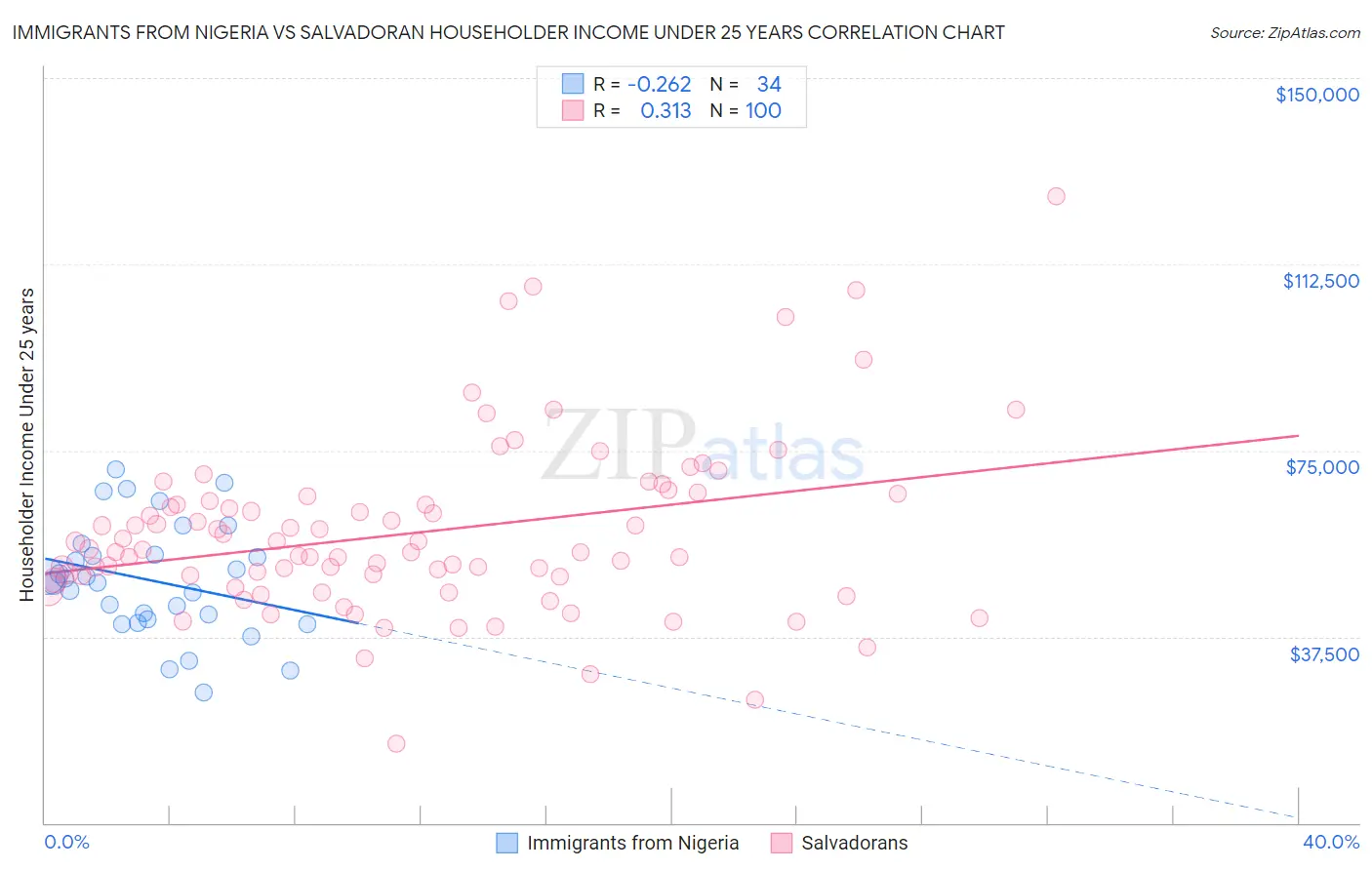 Immigrants from Nigeria vs Salvadoran Householder Income Under 25 years
