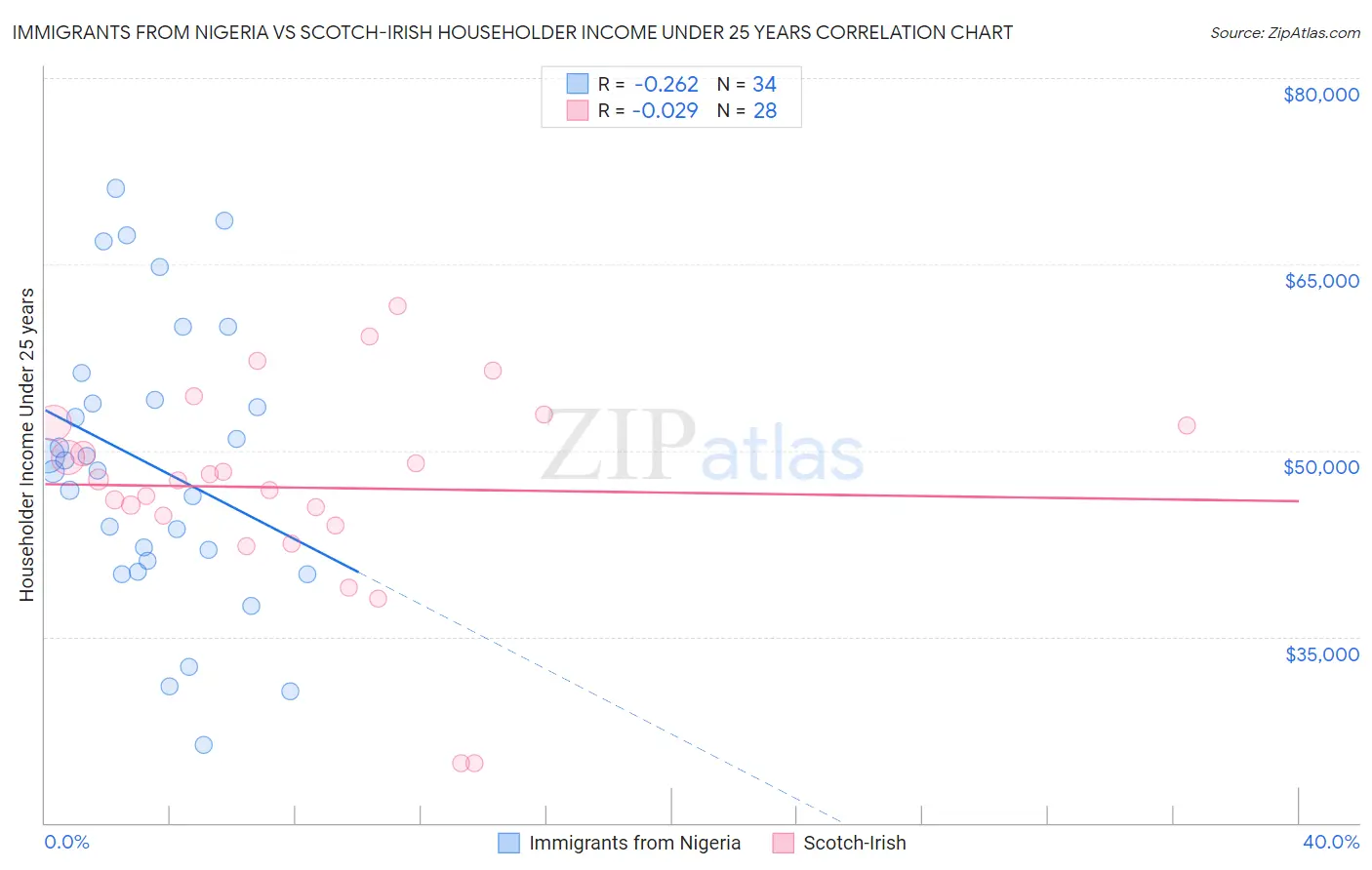 Immigrants from Nigeria vs Scotch-Irish Householder Income Under 25 years
