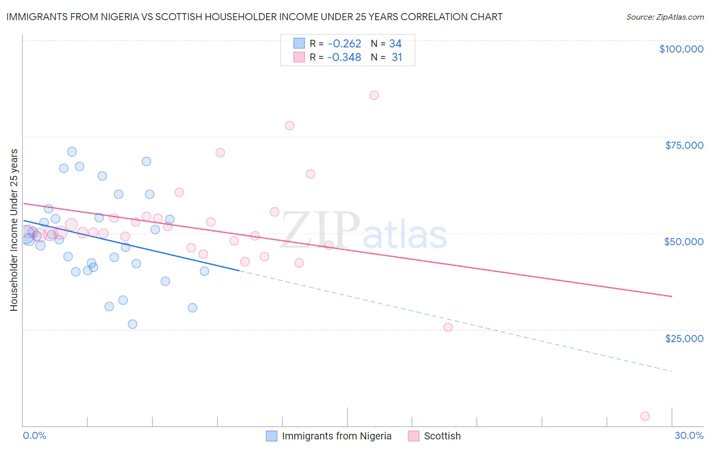 Immigrants from Nigeria vs Scottish Householder Income Under 25 years