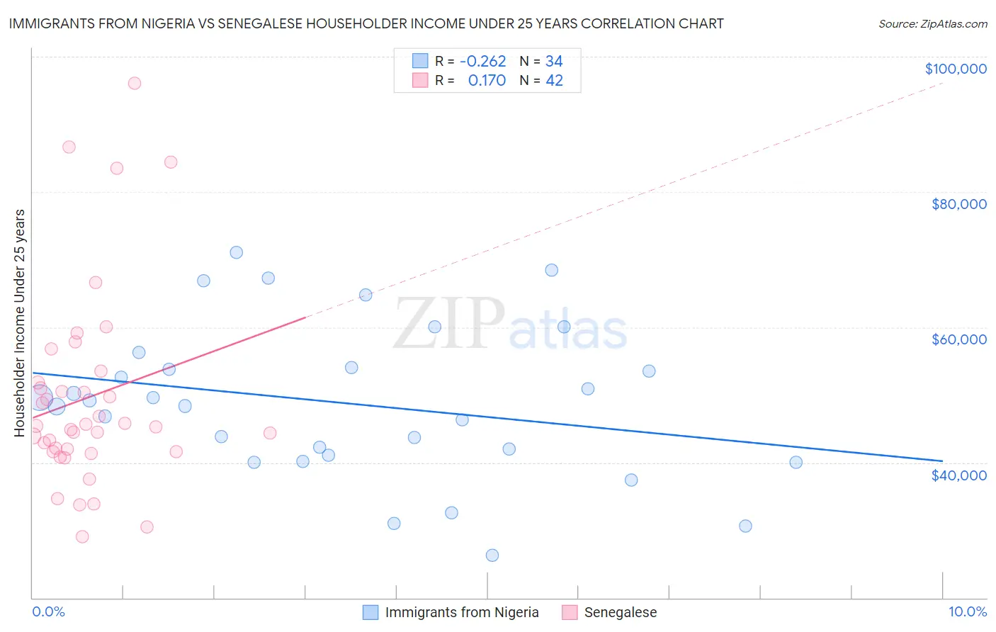 Immigrants from Nigeria vs Senegalese Householder Income Under 25 years