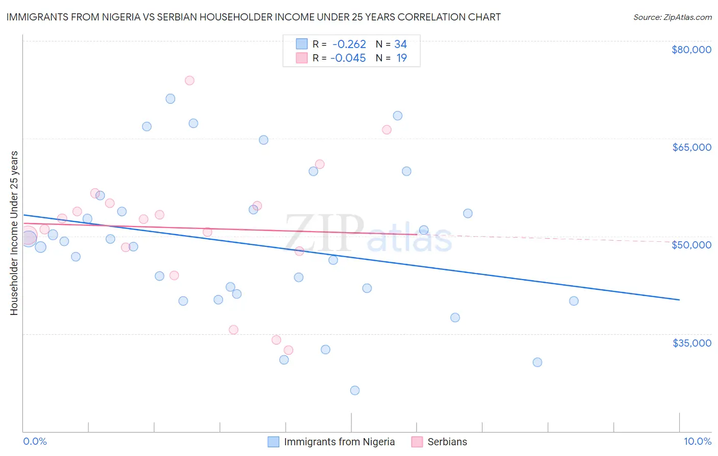Immigrants from Nigeria vs Serbian Householder Income Under 25 years