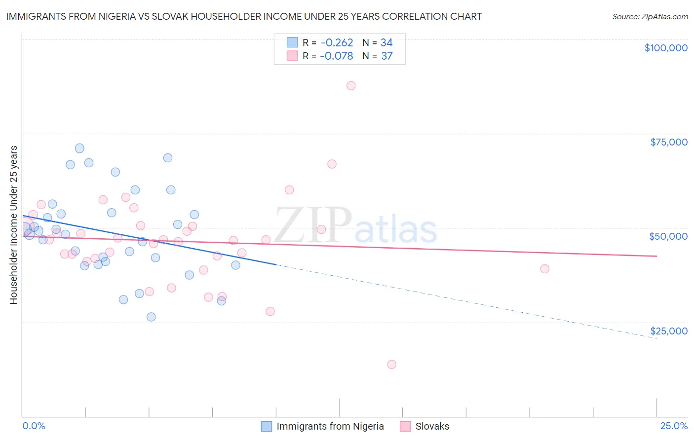 Immigrants from Nigeria vs Slovak Householder Income Under 25 years