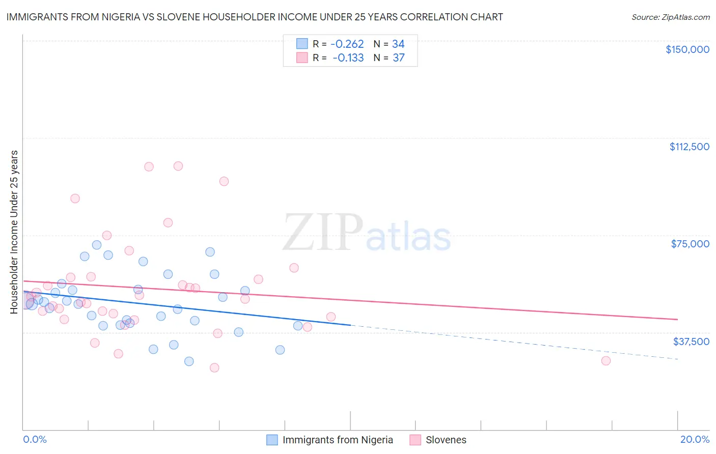 Immigrants from Nigeria vs Slovene Householder Income Under 25 years