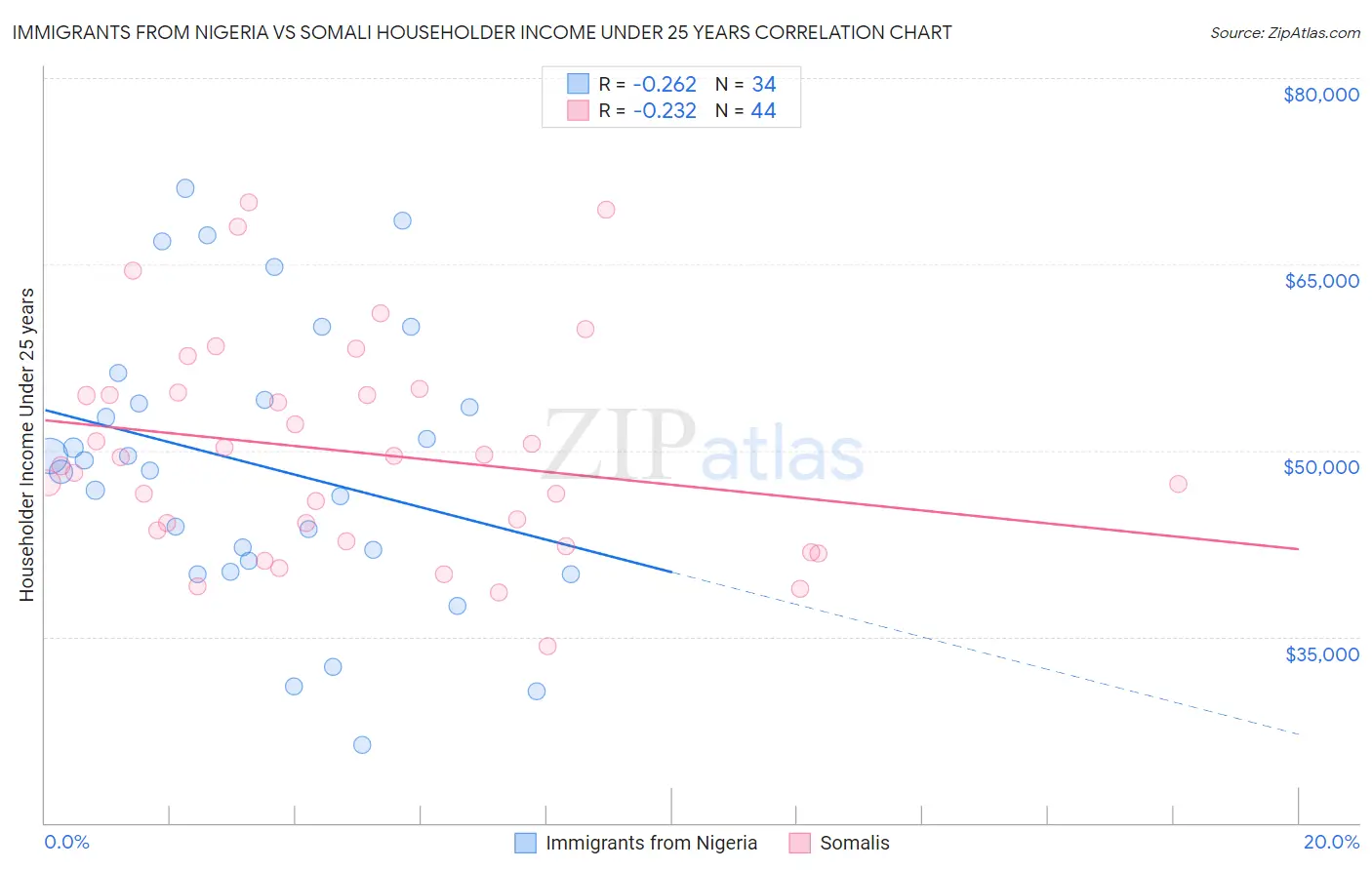 Immigrants from Nigeria vs Somali Householder Income Under 25 years