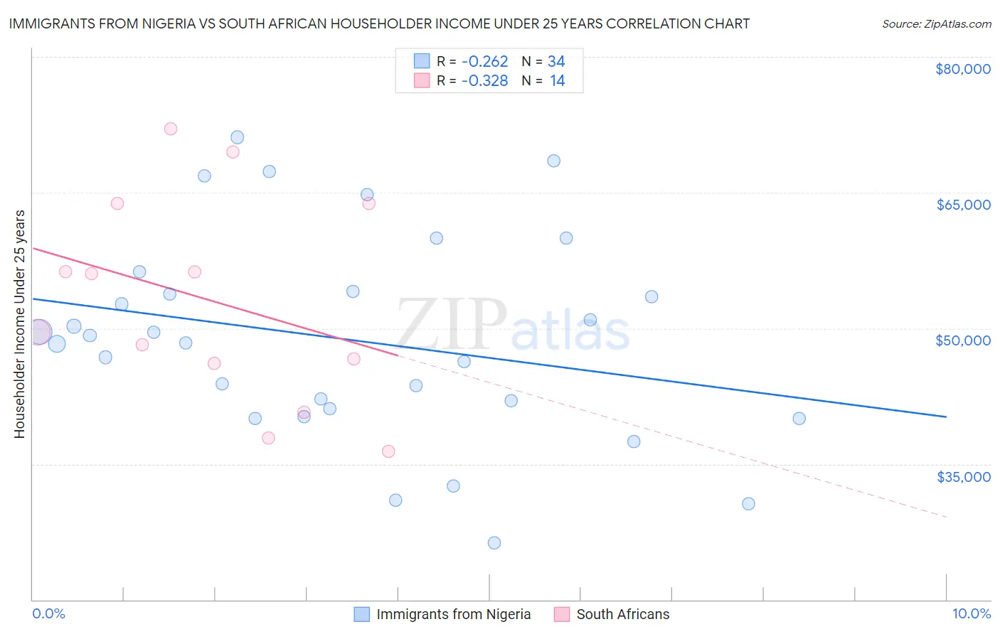 Immigrants from Nigeria vs South African Householder Income Under 25 years