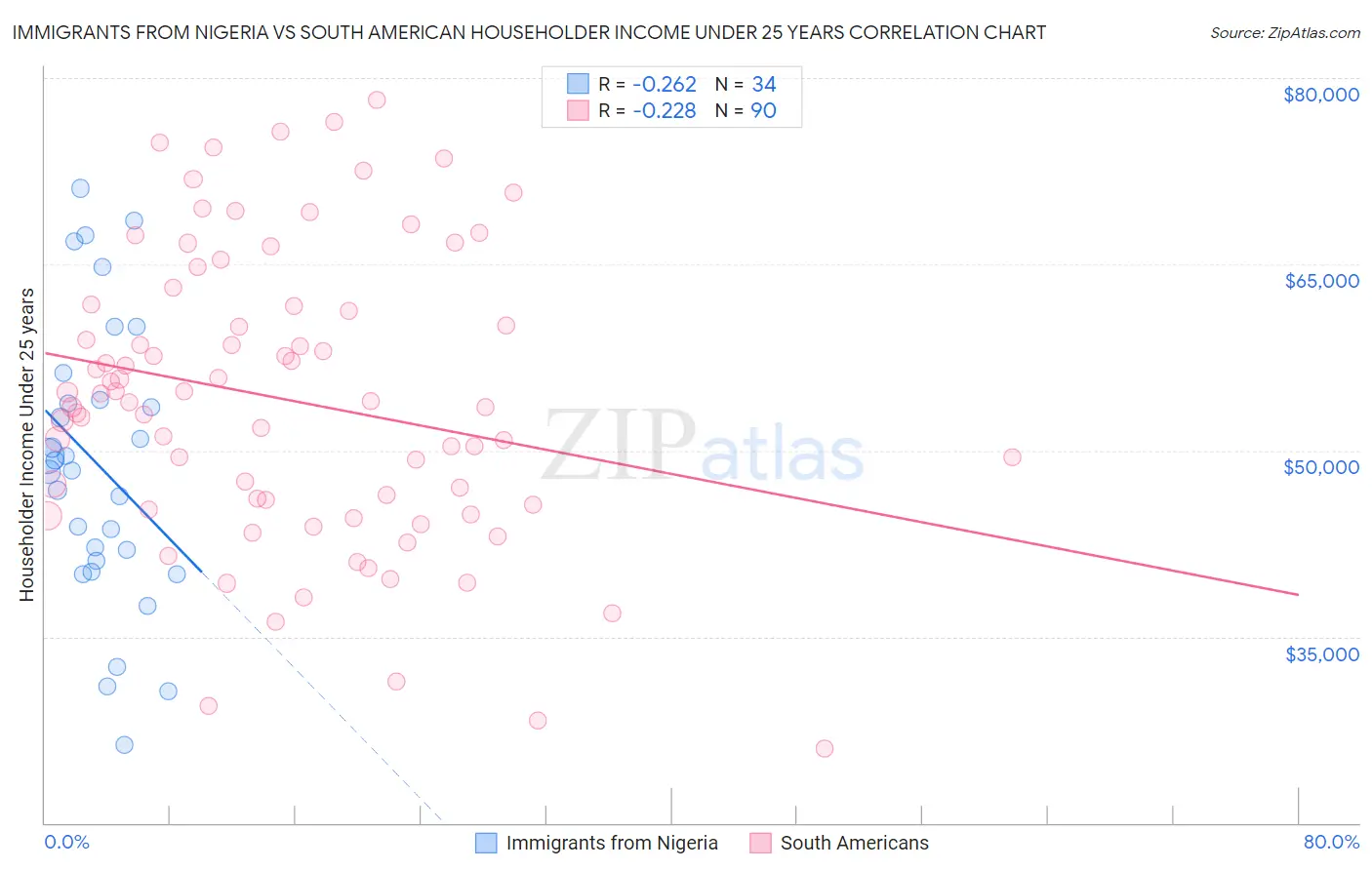 Immigrants from Nigeria vs South American Householder Income Under 25 years