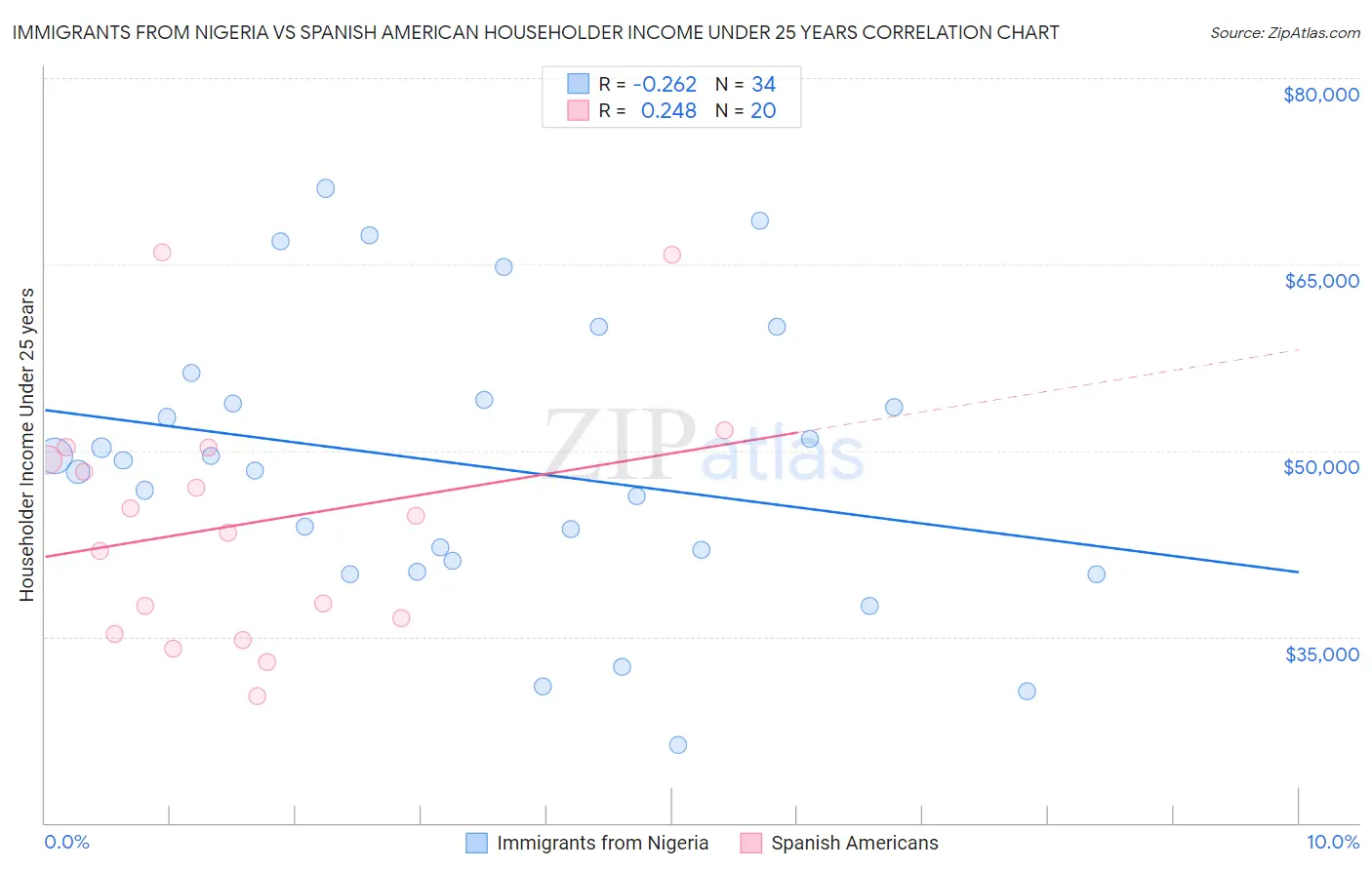 Immigrants from Nigeria vs Spanish American Householder Income Under 25 years