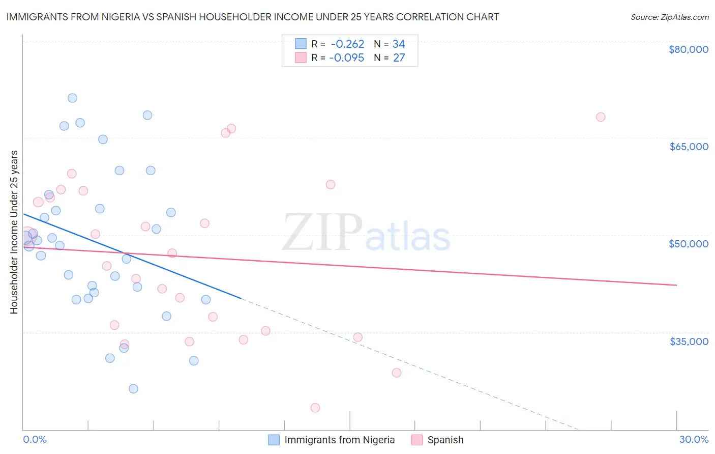 Immigrants from Nigeria vs Spanish Householder Income Under 25 years