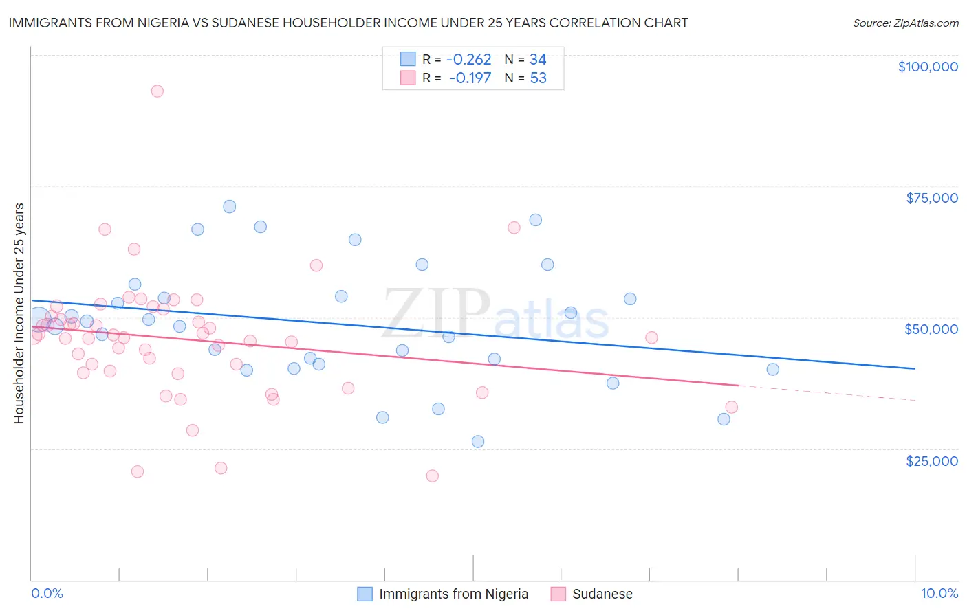 Immigrants from Nigeria vs Sudanese Householder Income Under 25 years