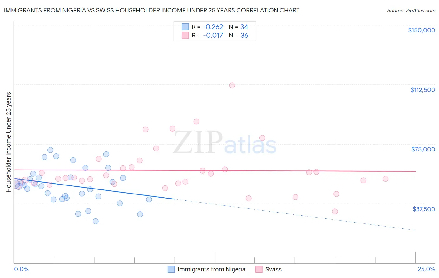 Immigrants from Nigeria vs Swiss Householder Income Under 25 years