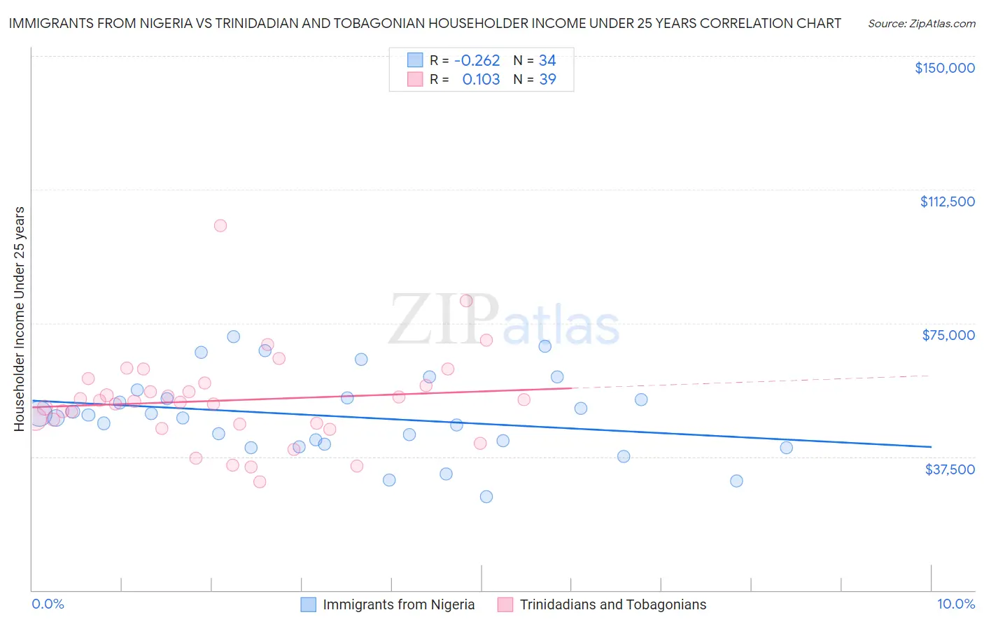 Immigrants from Nigeria vs Trinidadian and Tobagonian Householder Income Under 25 years