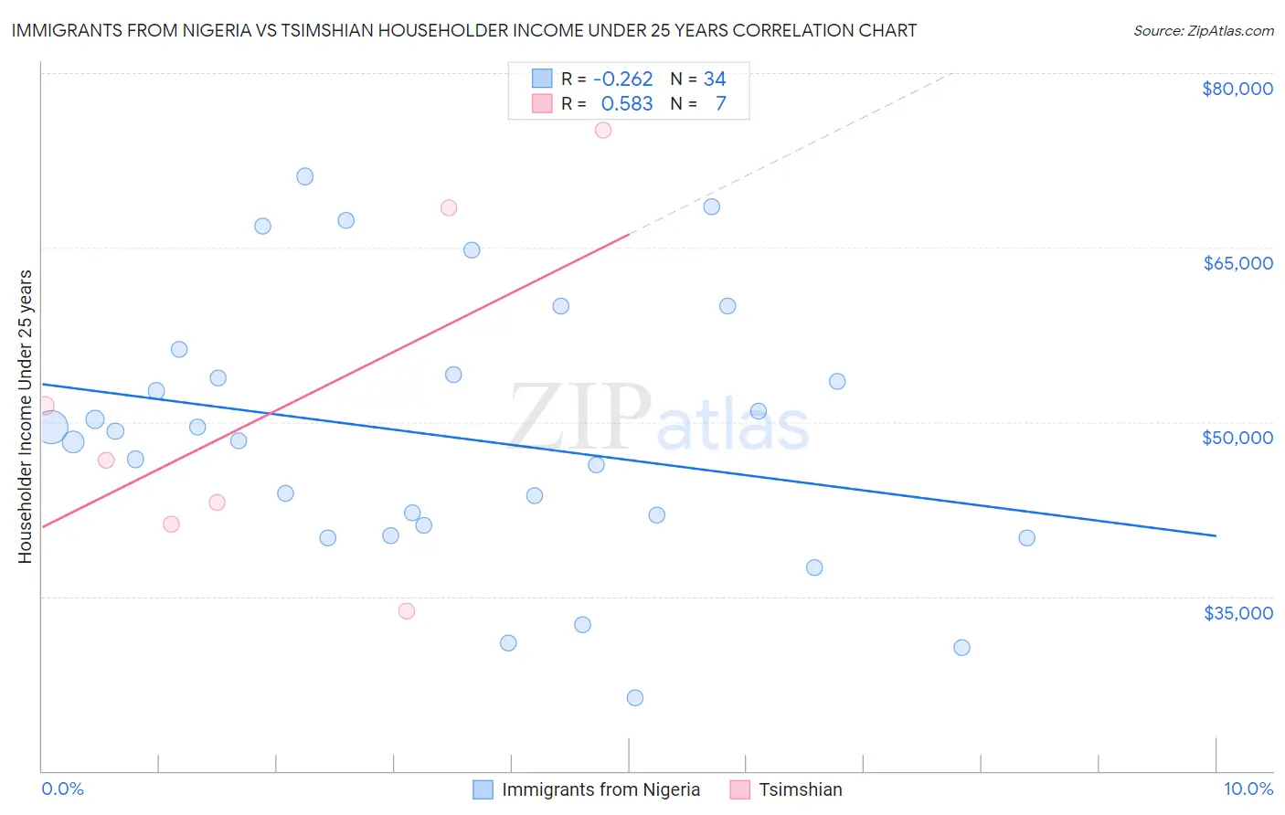 Immigrants from Nigeria vs Tsimshian Householder Income Under 25 years