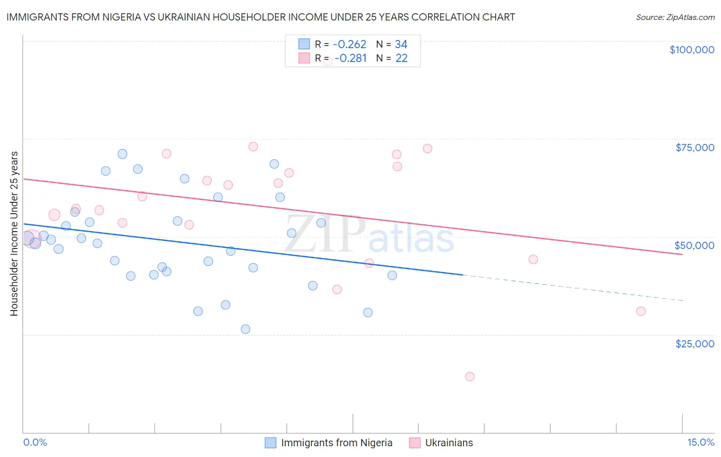 Immigrants from Nigeria vs Ukrainian Householder Income Under 25 years
