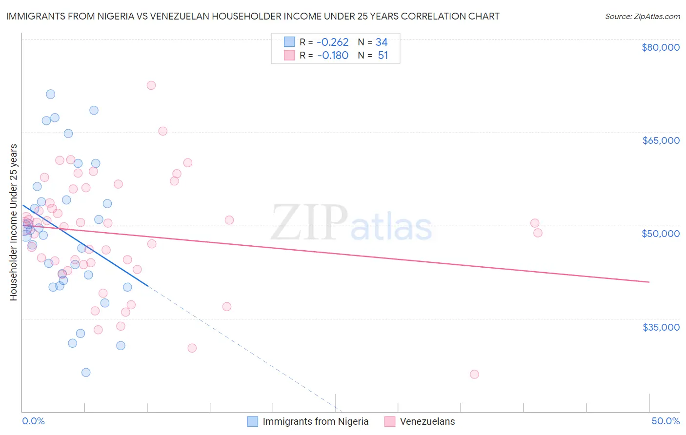 Immigrants from Nigeria vs Venezuelan Householder Income Under 25 years