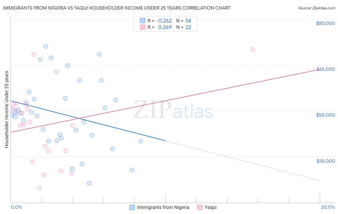 Immigrants from Nigeria vs Yaqui Householder Income Under 25 years