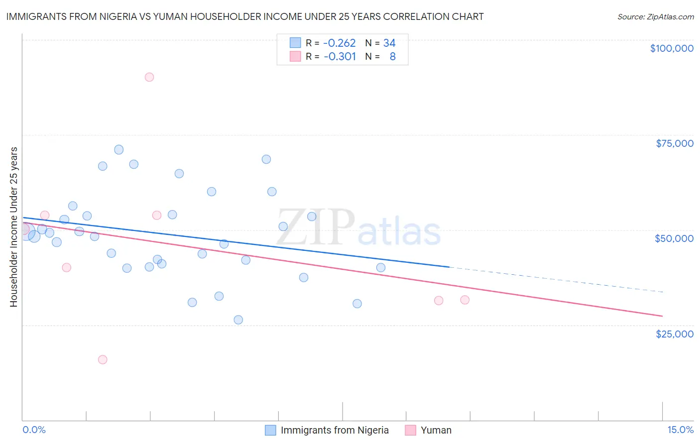Immigrants from Nigeria vs Yuman Householder Income Under 25 years