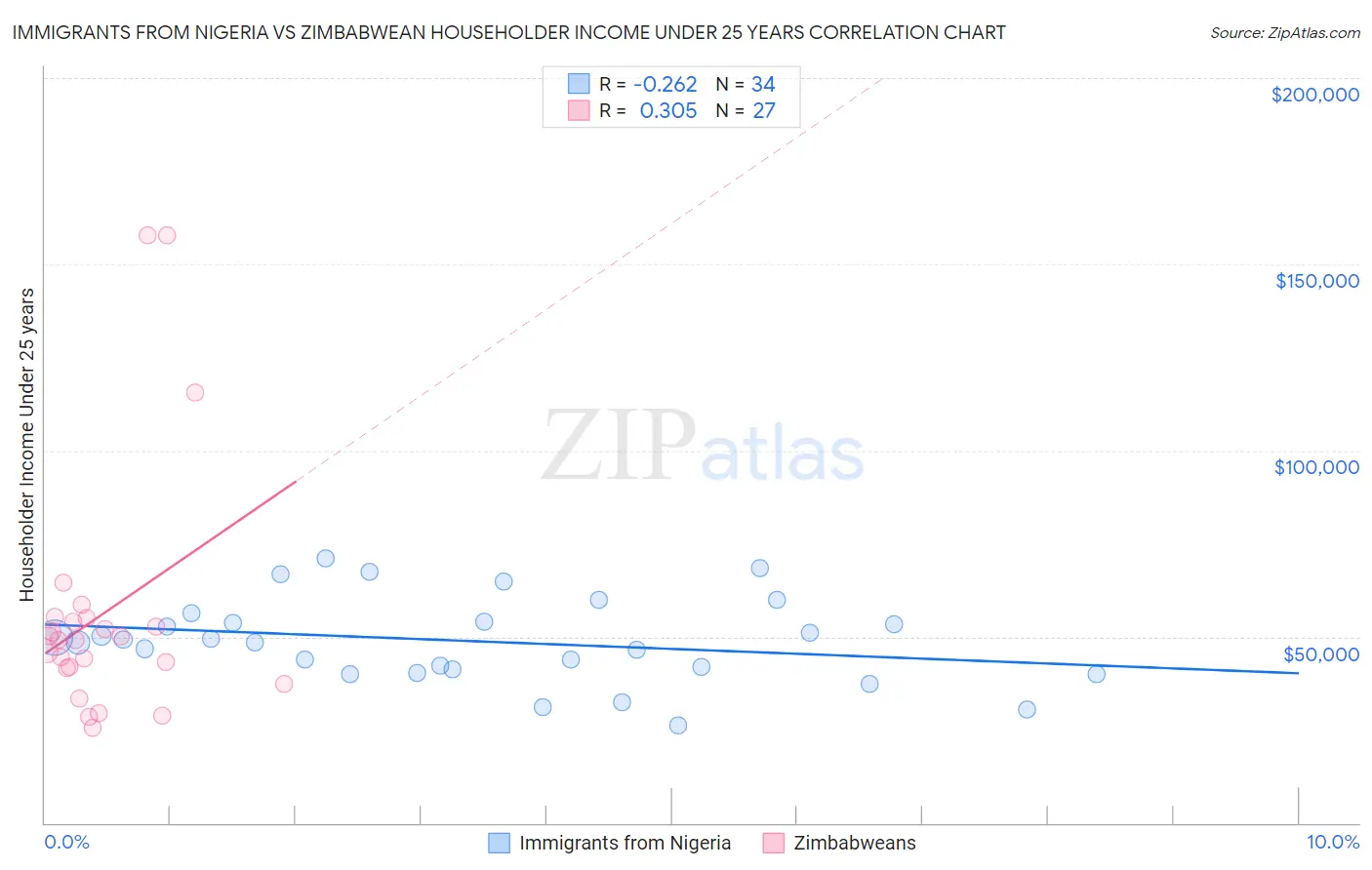 Immigrants from Nigeria vs Zimbabwean Householder Income Under 25 years