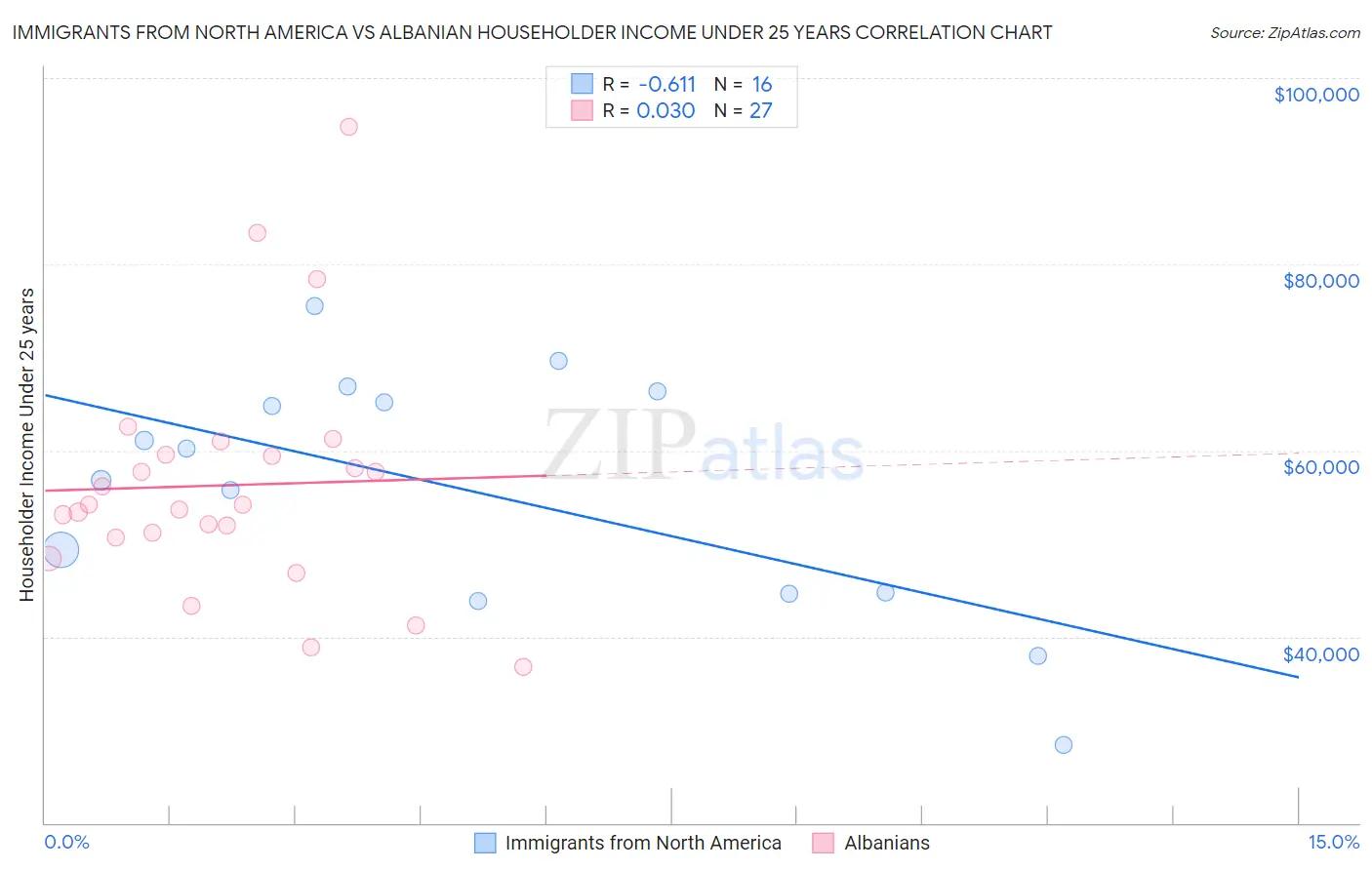 Immigrants from North America vs Albanian Householder Income Under 25 years