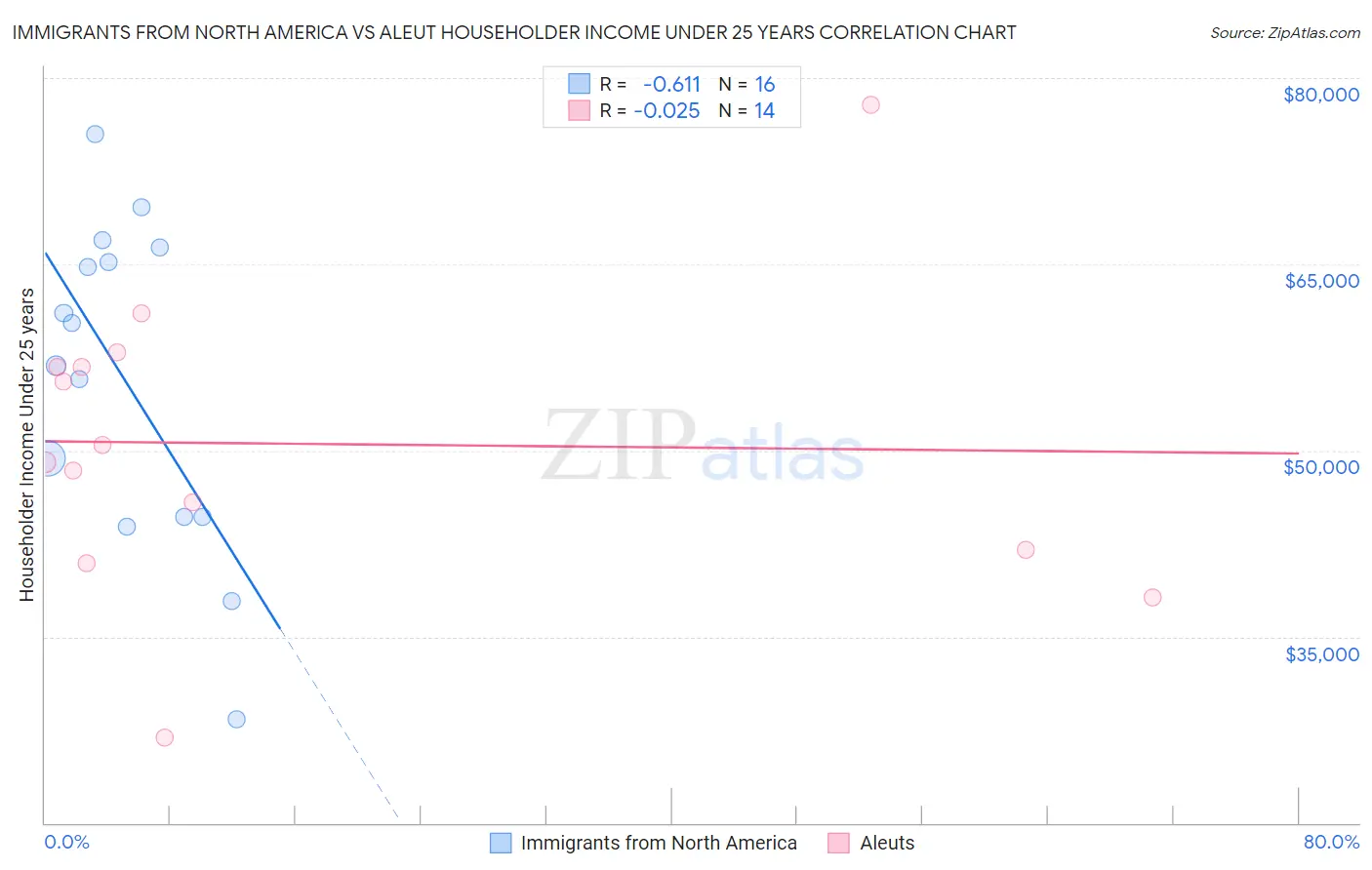 Immigrants from North America vs Aleut Householder Income Under 25 years