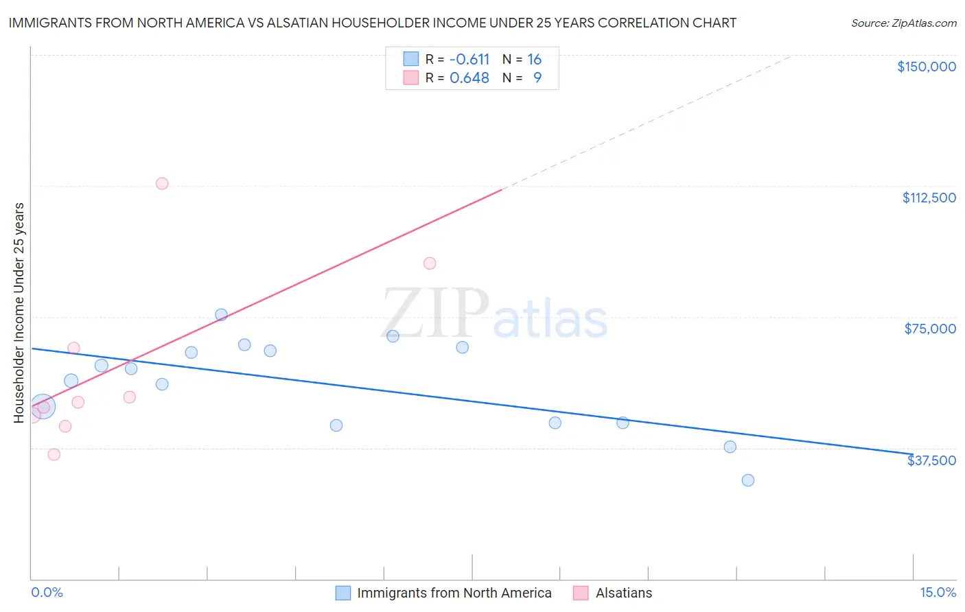 Immigrants from North America vs Alsatian Householder Income Under 25 years