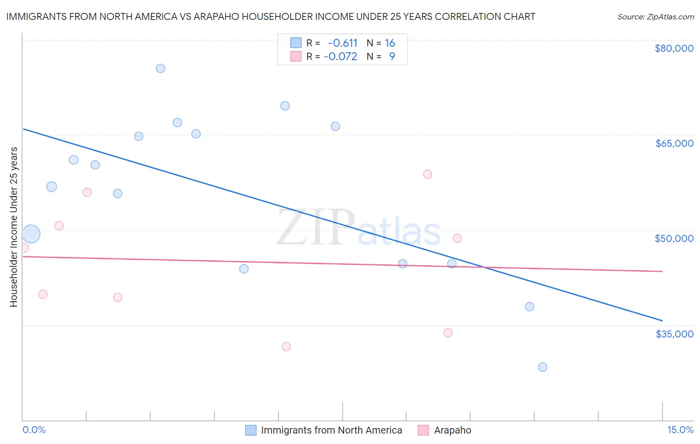 Immigrants from North America vs Arapaho Householder Income Under 25 years